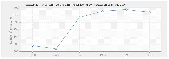 Population Le Chevain